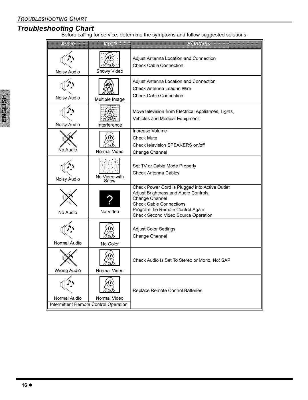 Panasonic CT-27G8, CT-36G8, CT-32C8, CT-32G8, CT-27C8 manual Troubleshooting Chart, 16e 