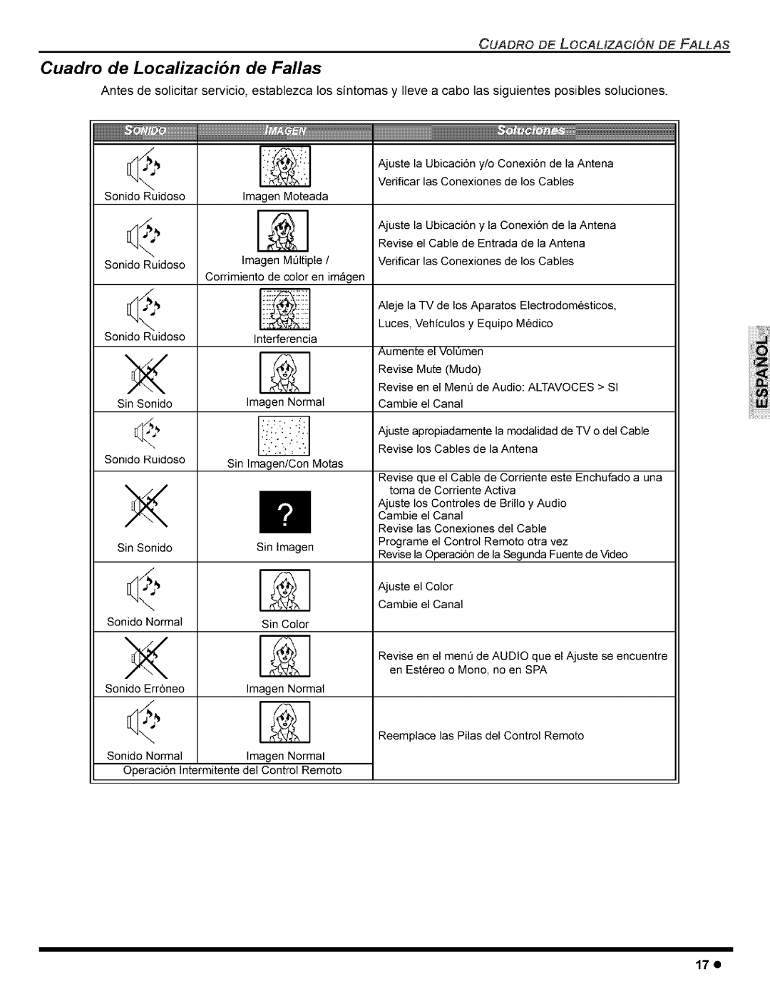 Panasonic CT-32G8, CT-36G8, CT-32C8, CT-27G8, CT-27C8 manual Cuadro de Localizaci6n de Fallas, 17e 