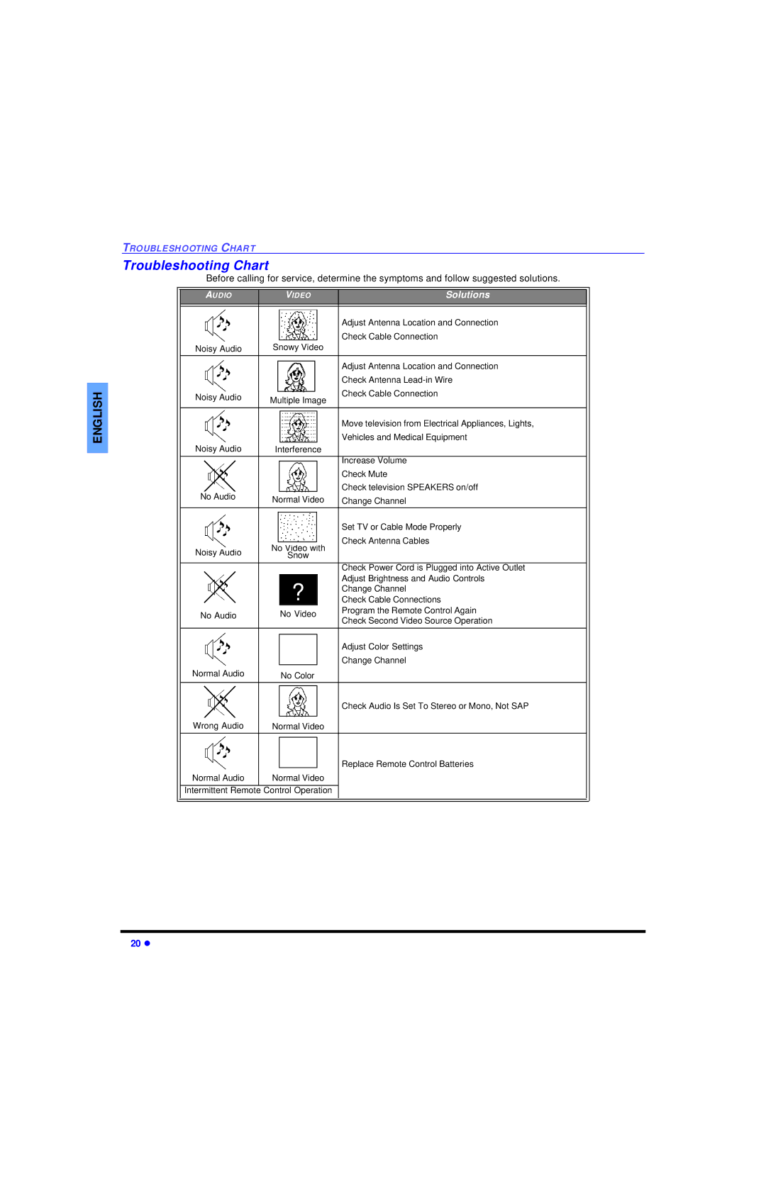 Panasonic CT 32SC13, CT 36SL13, CT 32SL13 manuel dutilisation Troubleshooting Chart, Solutions 