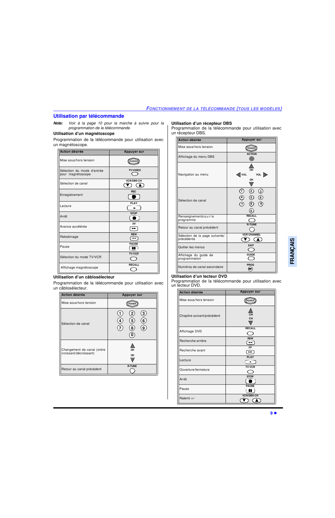 Panasonic CT-32SL13, CT-36SL13, CT-32SC13, CT-36SC13, CT-3653 Utilisation par télécommande, Utilisation d’un récepteur DBS 