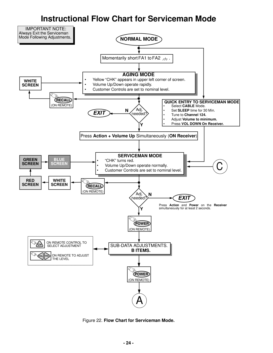 Panasonic CT-36SX31CE Instructional Flow Chart for Serviceman Mode, Press Action + Volume Up Simultaneously on Receiver 