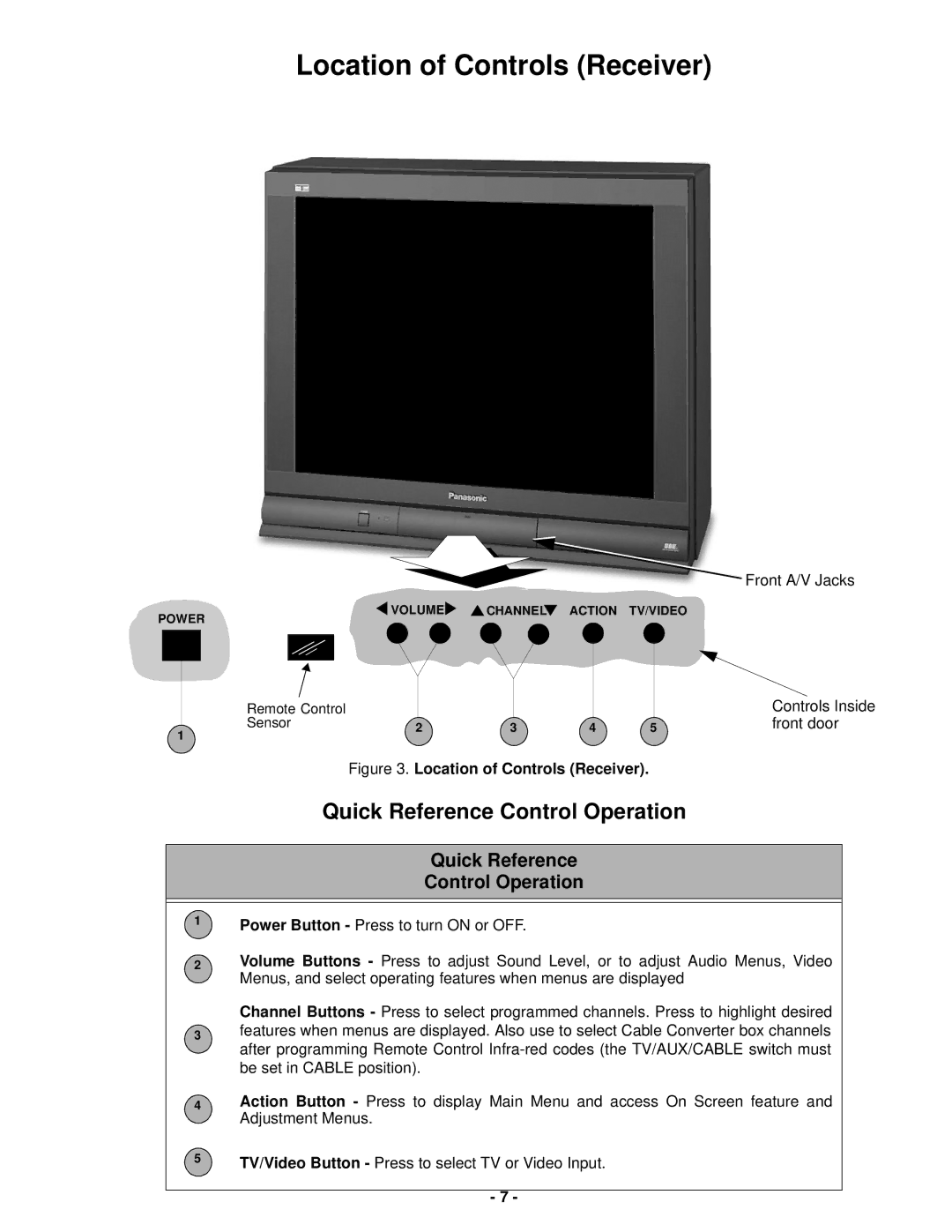 Panasonic CT-36SX31UE Location of Controls Receiver, Quick Reference Control Operation, Controls Inside, Front door 