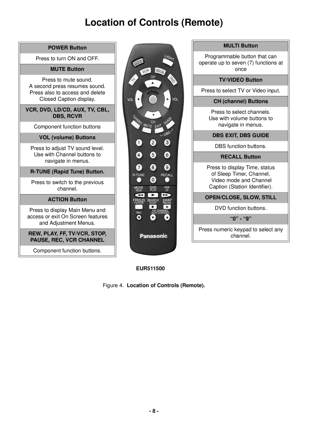 Panasonic CT-36SX31E, CT-36SX31CE, CT-36SX31UE, CT-32SX31E, CT-32SX31CE, CT-32SX31UE service manual Location of Controls Remote 