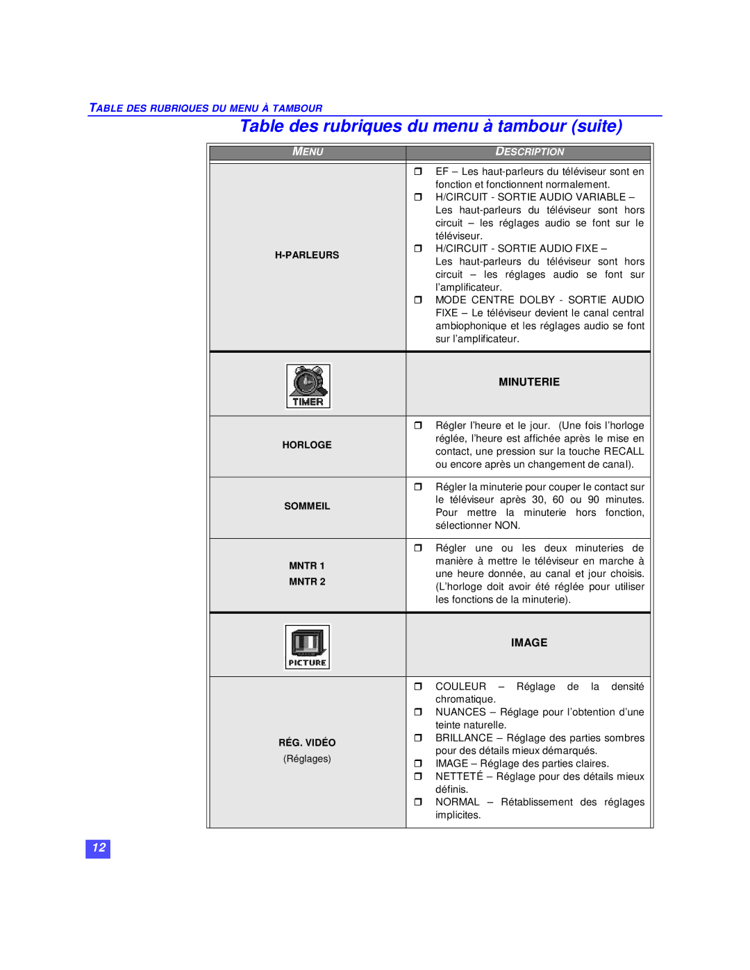 Panasonic CT-36XF36C, CT-32XF36C, CT-27XF36C manuel dutilisation Table des rubriques du menu à tambour suite, Minuterie 