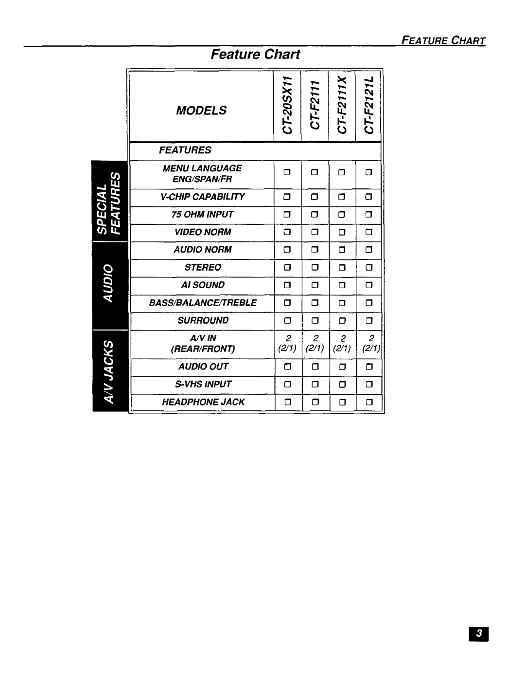 Panasonic CT-F2121L, CT-F2111X manual Feature Chart, Models 