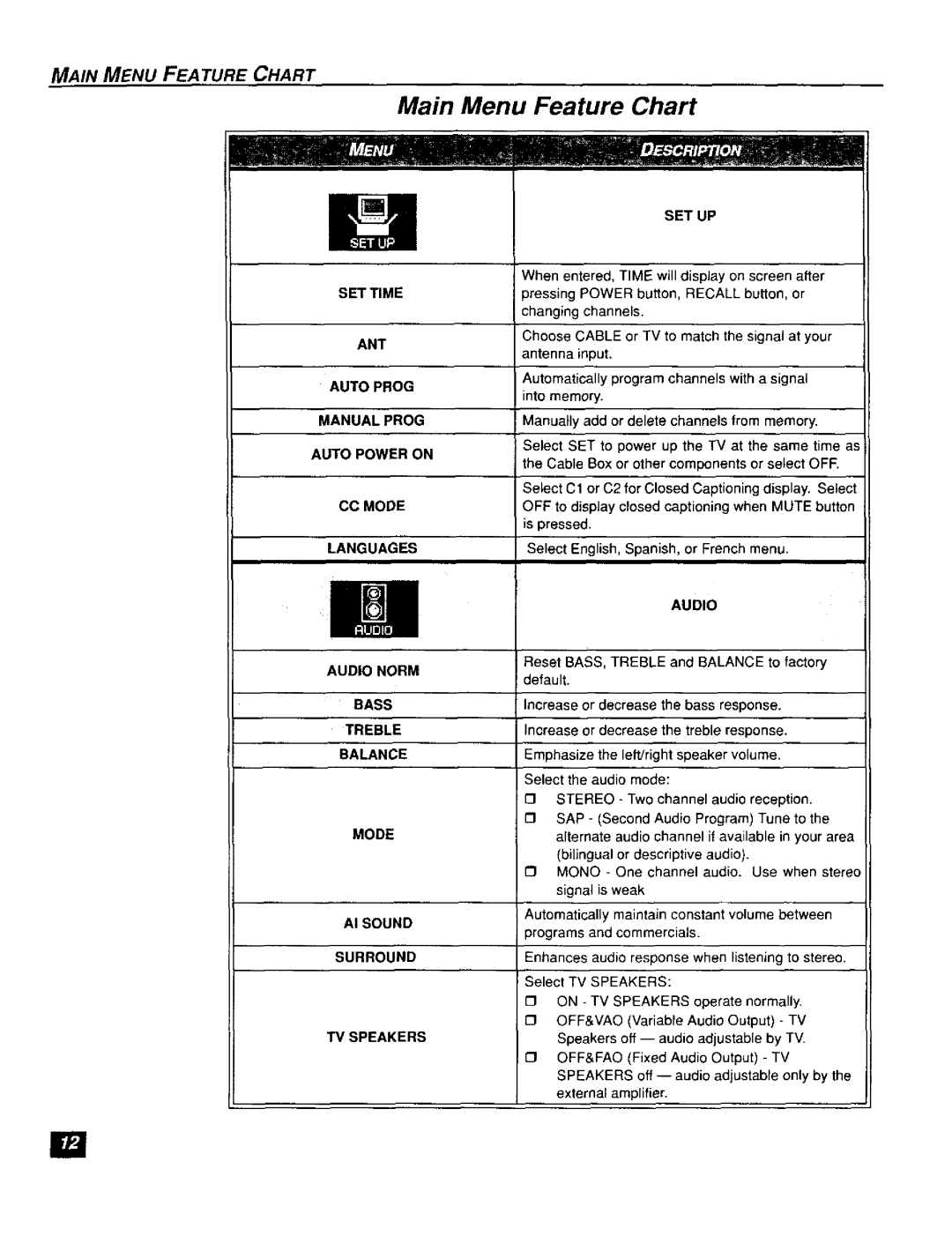 Panasonic CT-F2121L, CT-F2111X manual Main Menu Feature Chart, Set Time, Mode 