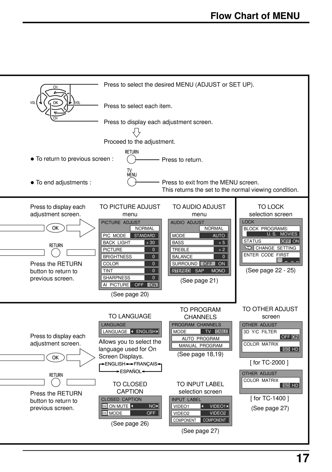 Panasonic CT-L2000, CT-L1400 manual Flow Chart of Menu 