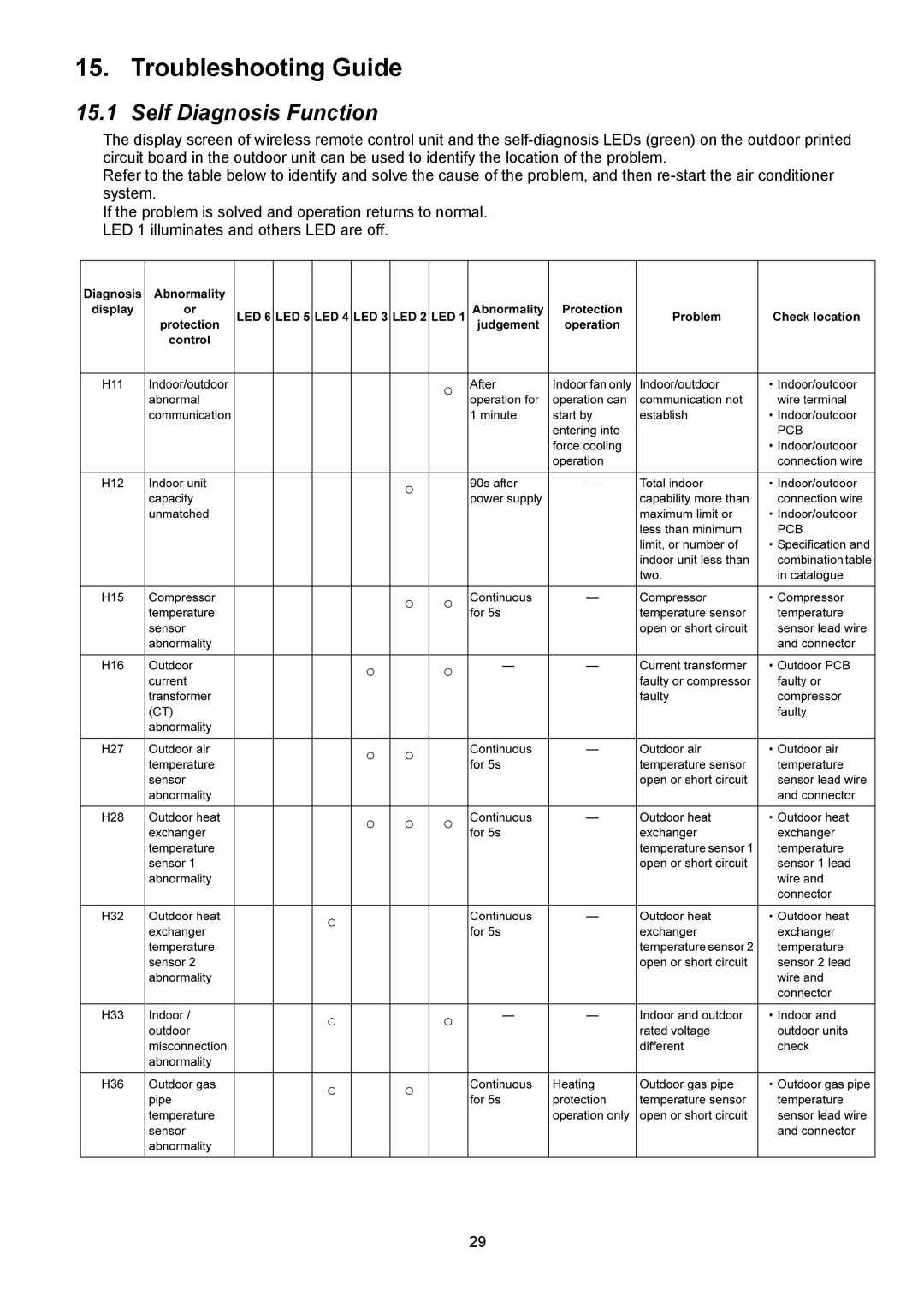 Panasonic CU-2E18NBU service manual Troubleshooting Guide, Self Diagnosis Function 