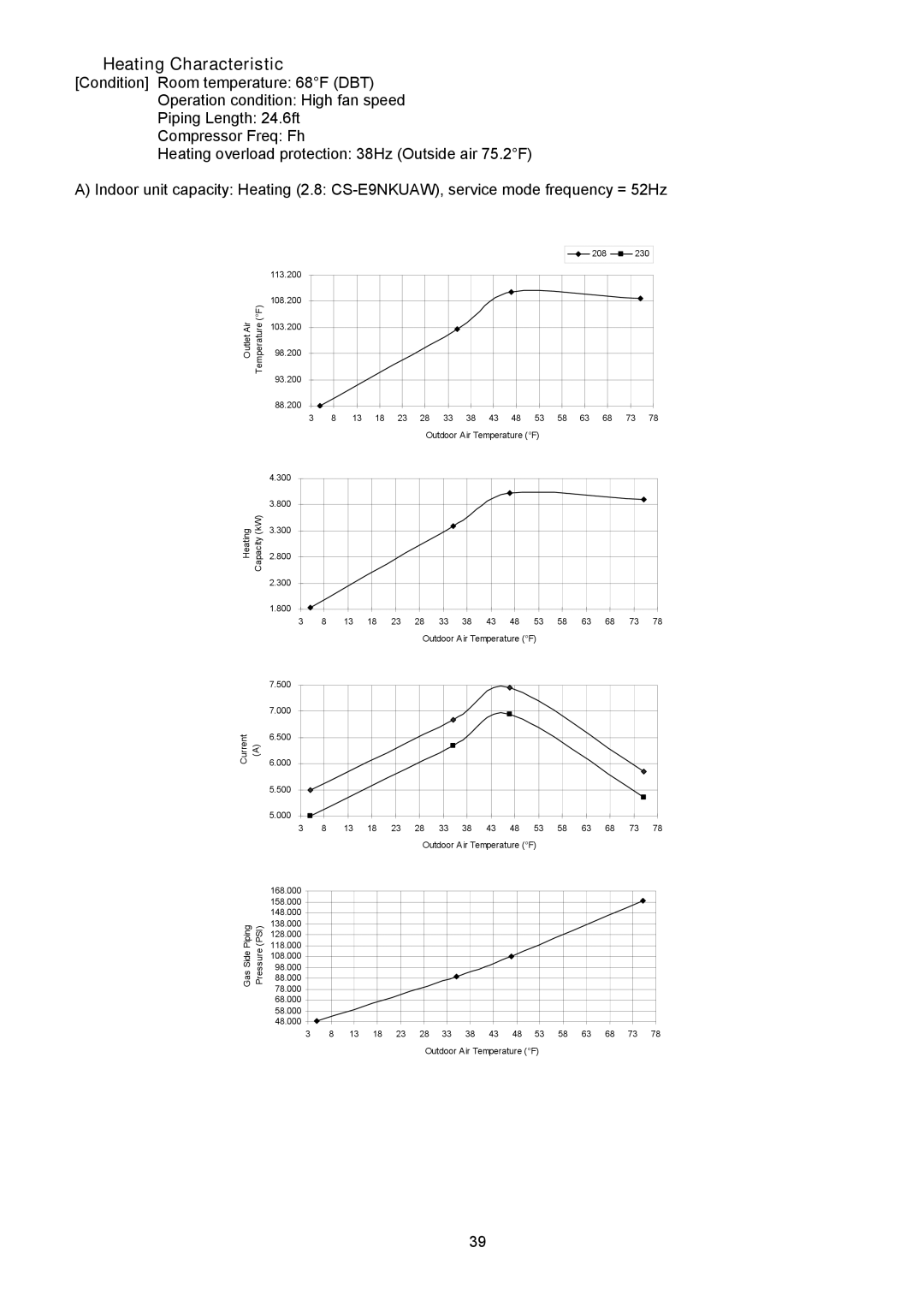 Panasonic CU-2E18NBU service manual š Heating Characteristic 