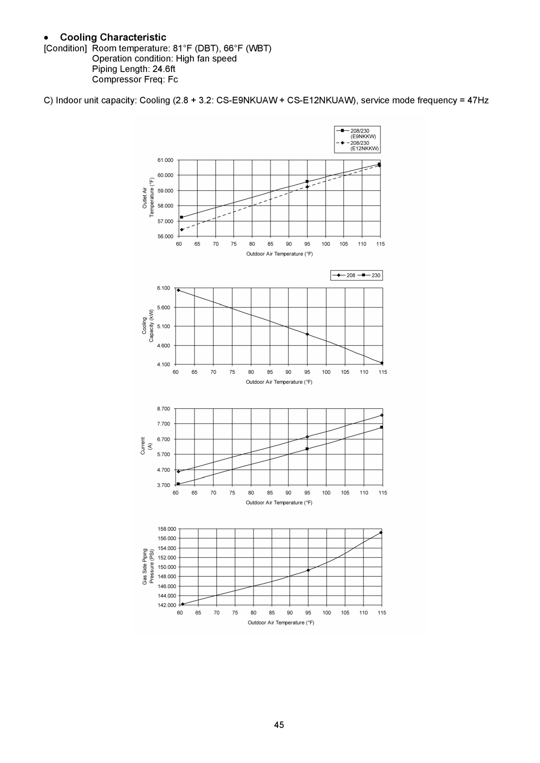 Panasonic CU-2E18NBU service manual š Cooling Characteristic 