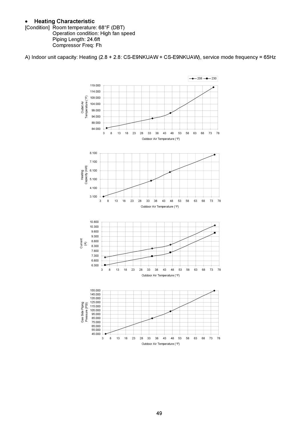 Panasonic CU-2E18NBU service manual š Heating Characteristic 