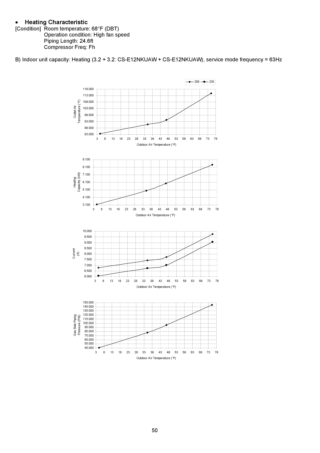 Panasonic CU-2E18NBU service manual š Heating Characteristic 