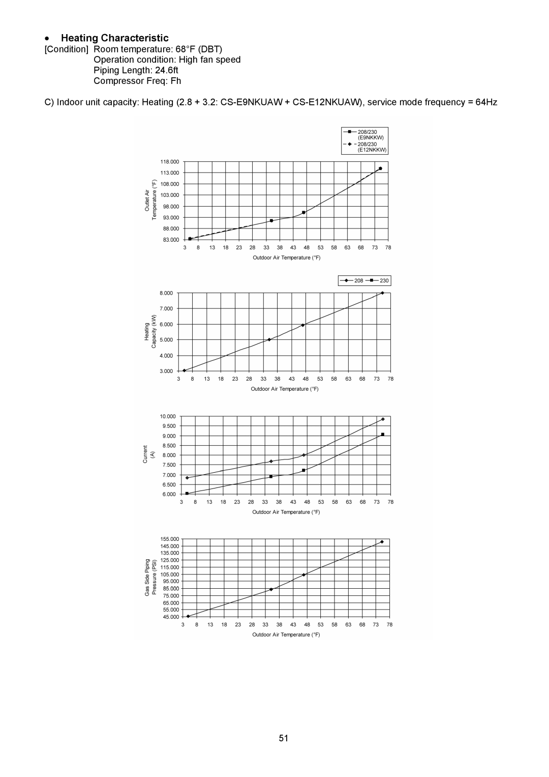 Panasonic CU-2E18NBU service manual š Heating Characteristic 