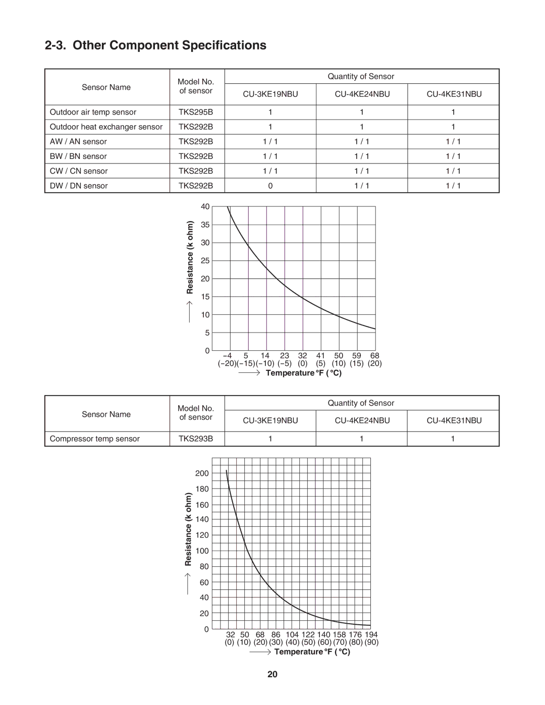 Panasonic service manual Other Component Specifications, CU-3KE19NBU CU-4KE24NBU CU-4KE31NBU 