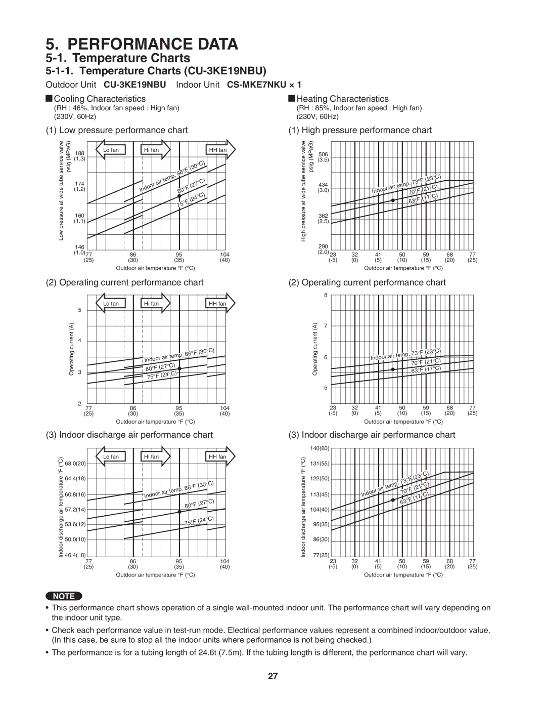 Panasonic CU-4KE31NBU, CU-4KE24NBU service manual Temperature Charts CU-3KE19NBU, Indoor Unit CS-MKE7NKU × 