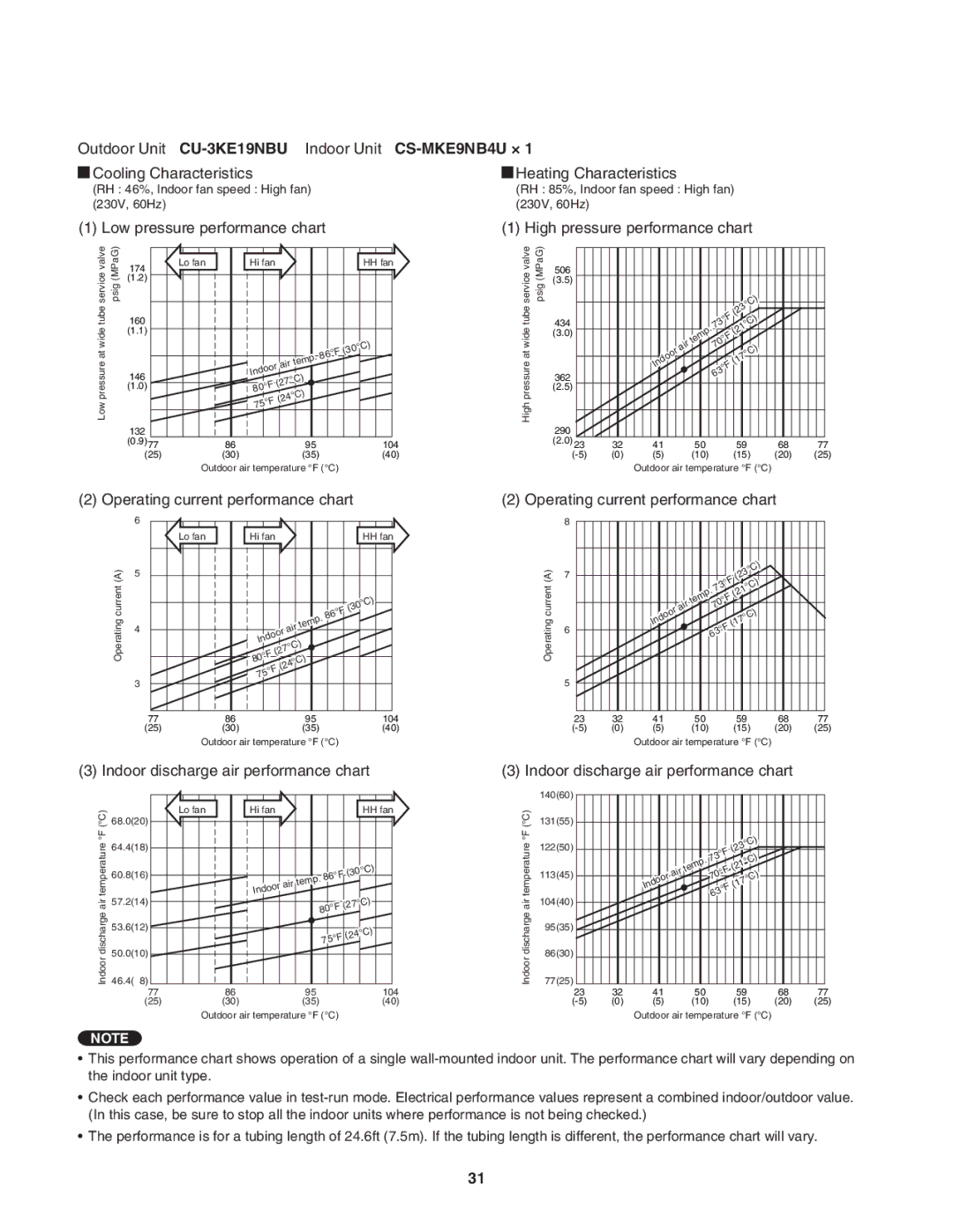 Panasonic CU-4KE24NBU, CU-4KE31NBU, CU-3KE19NBU service manual Indoor Unit CS-MKE9NB4U × 