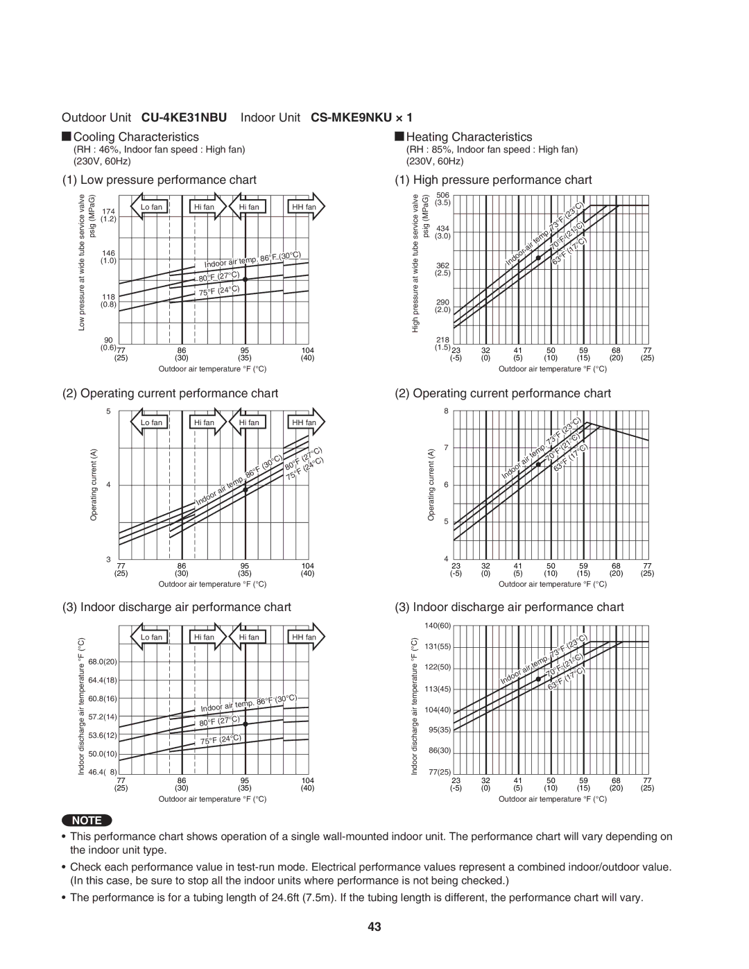 Panasonic CU-4KE24NBU, CU-4KE31NBU, CU-3KE19NBU service manual Wide 362 Pressure 290 High 218 Outdoor air temperature F C 