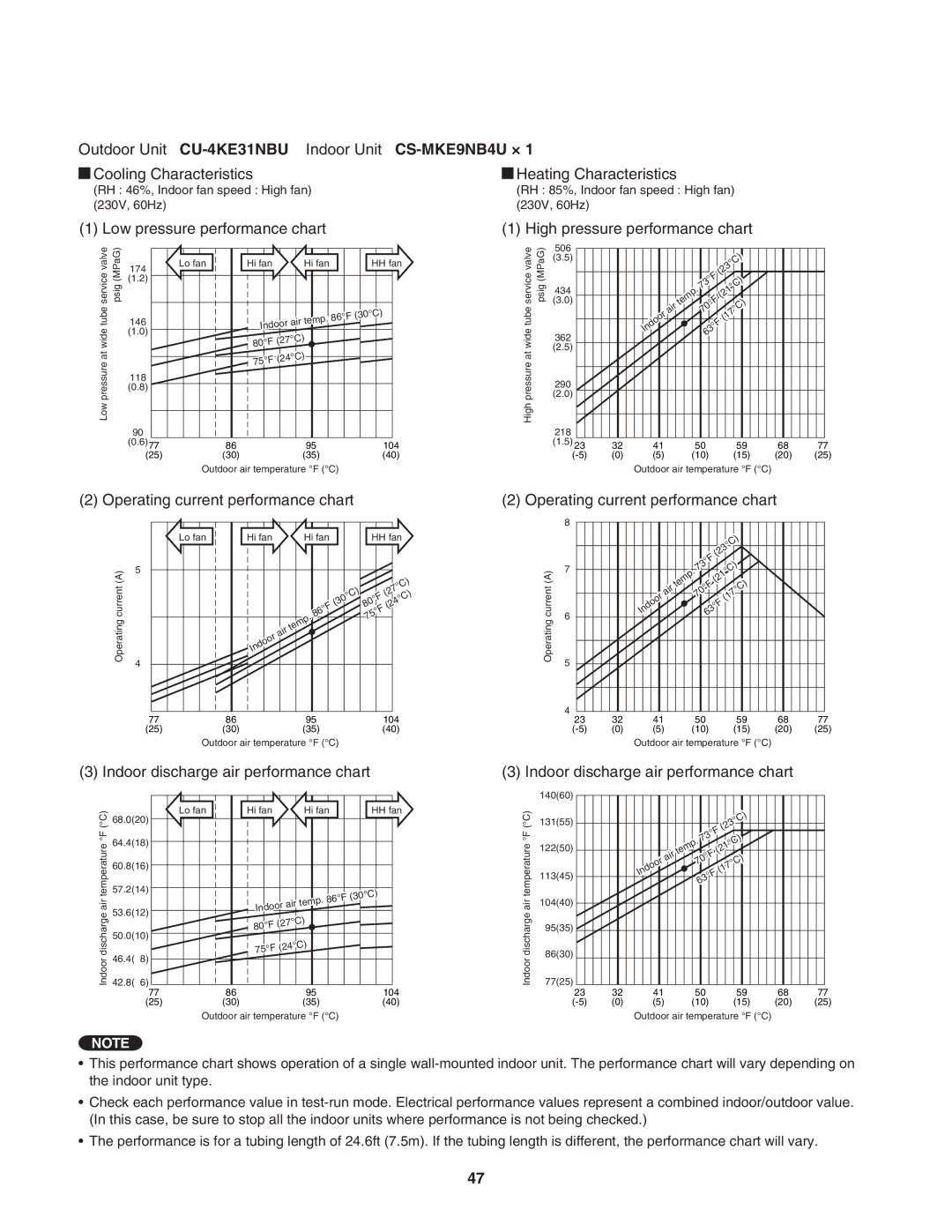 Panasonic CU-3KE19NBU, CU-4KE31NBU, CU-4KE24NBU service manual Air Indoor 63F 