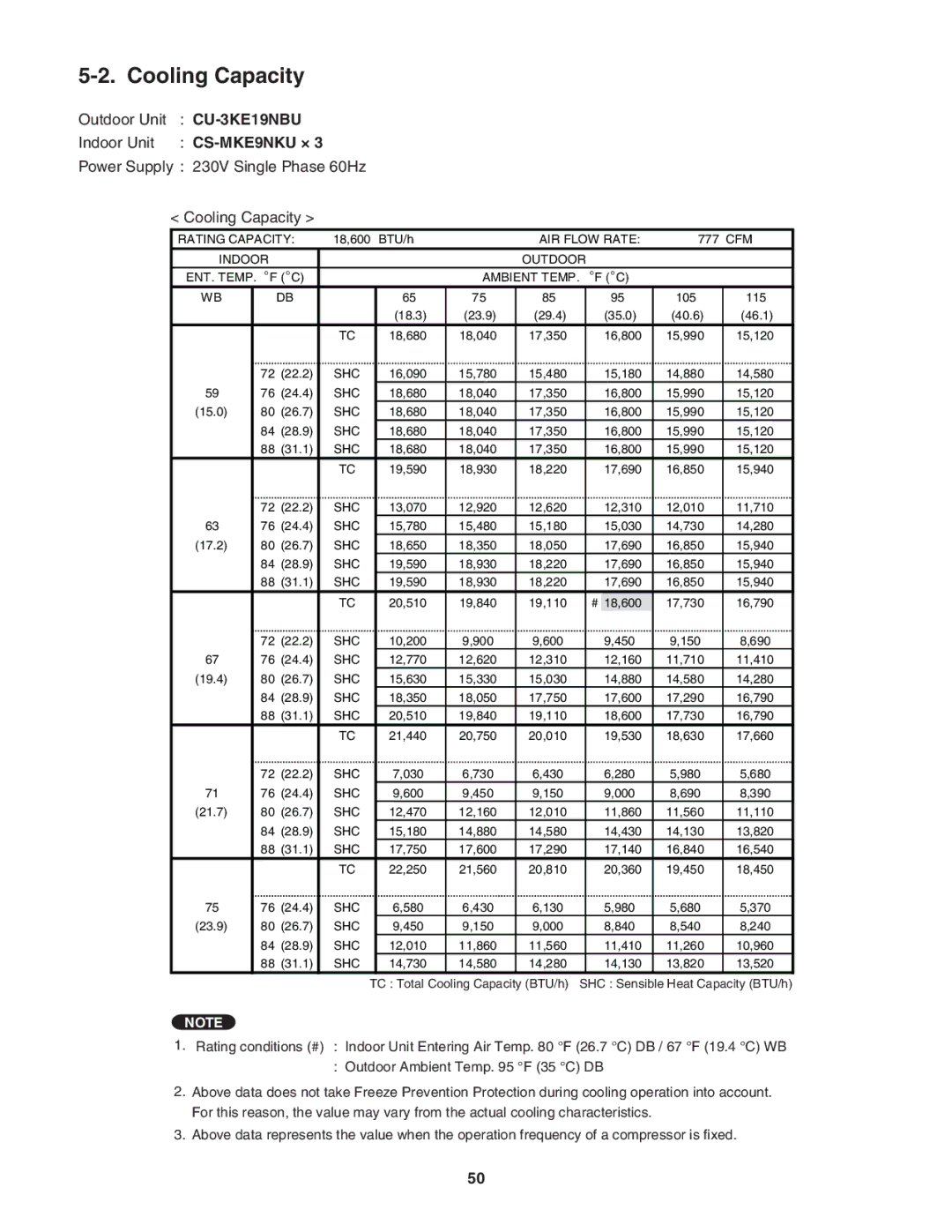 Panasonic CU-3KE19NBU, CU-4KE31NBU, CU-4KE24NBU service manual Cooling Capacity, Indoor Outdoor 