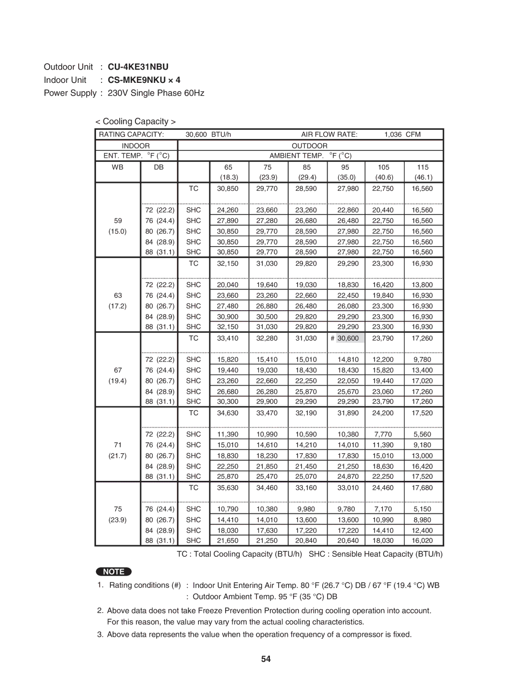 Panasonic CU-4KE31NBU, CU-4KE24NBU, CU-3KE19NBU service manual 30,600 BTU/h 