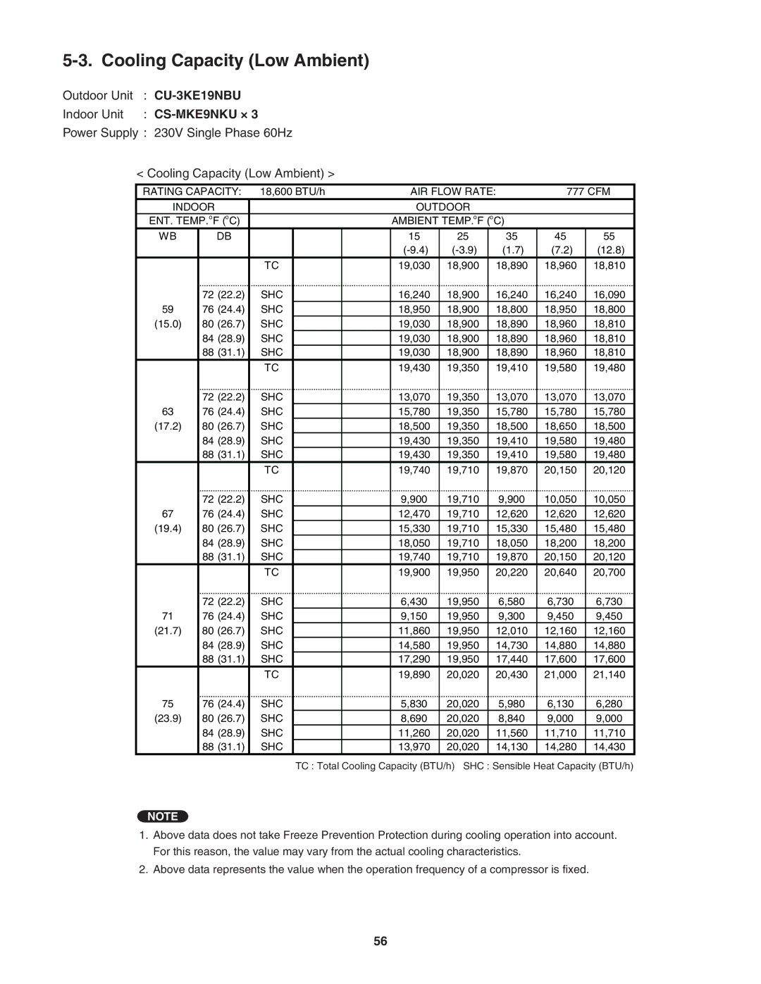 Panasonic CU-3KE19NBU, CU-4KE31NBU, CU-4KE24NBU service manual Cooling Capacity Low Ambient 