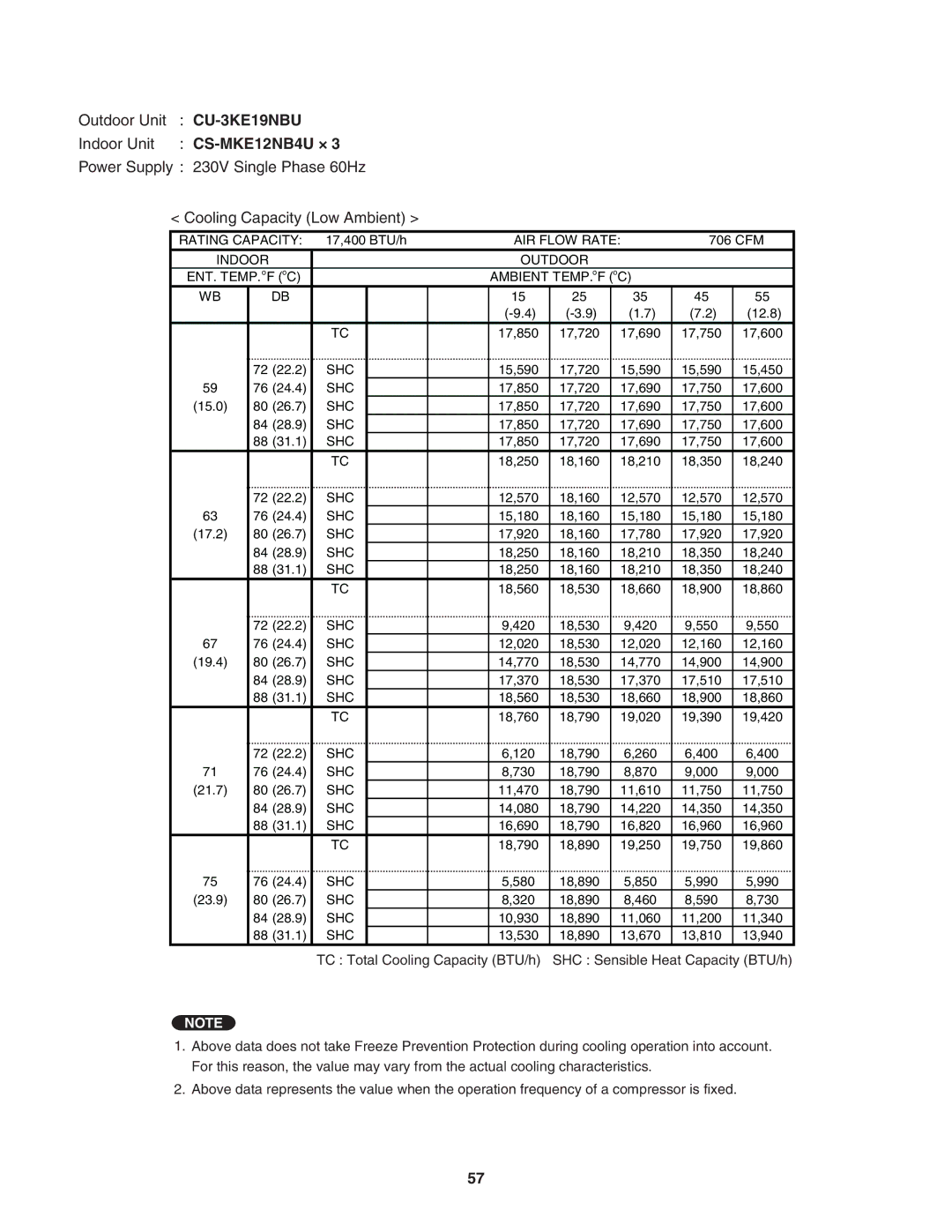 Panasonic CU-4KE31NBU, CU-4KE24NBU, CU-3KE19NBU service manual TC Total Cooling Capacity BTU/h 