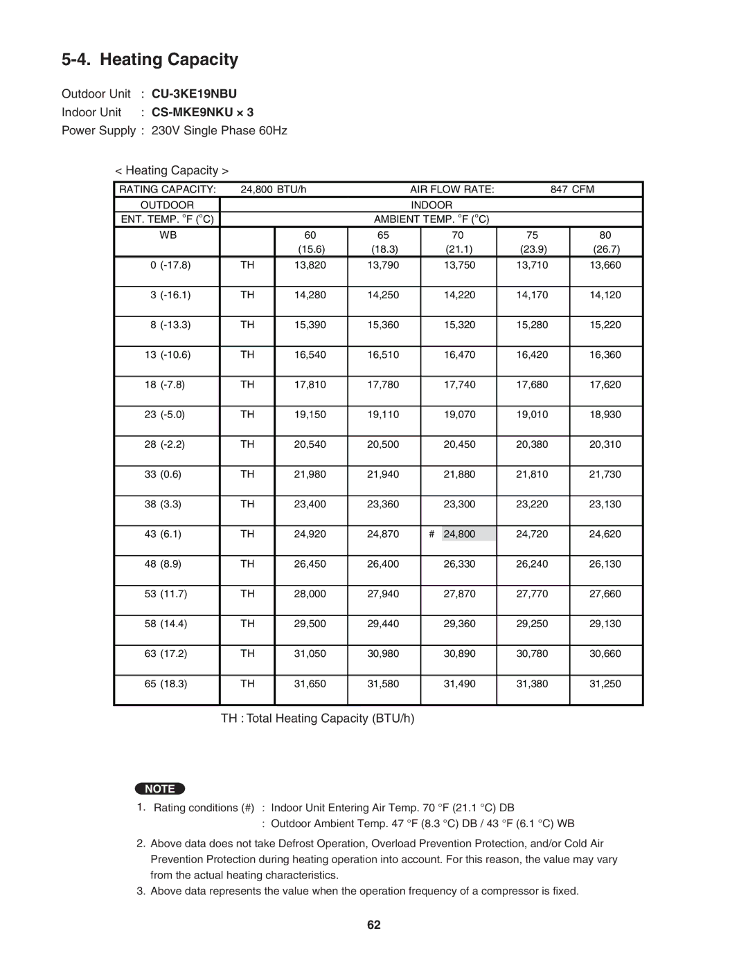 Panasonic CU-3KE19NBU, CU-4KE31NBU, CU-4KE24NBU service manual TH Total Heating Capacity BTU/h 