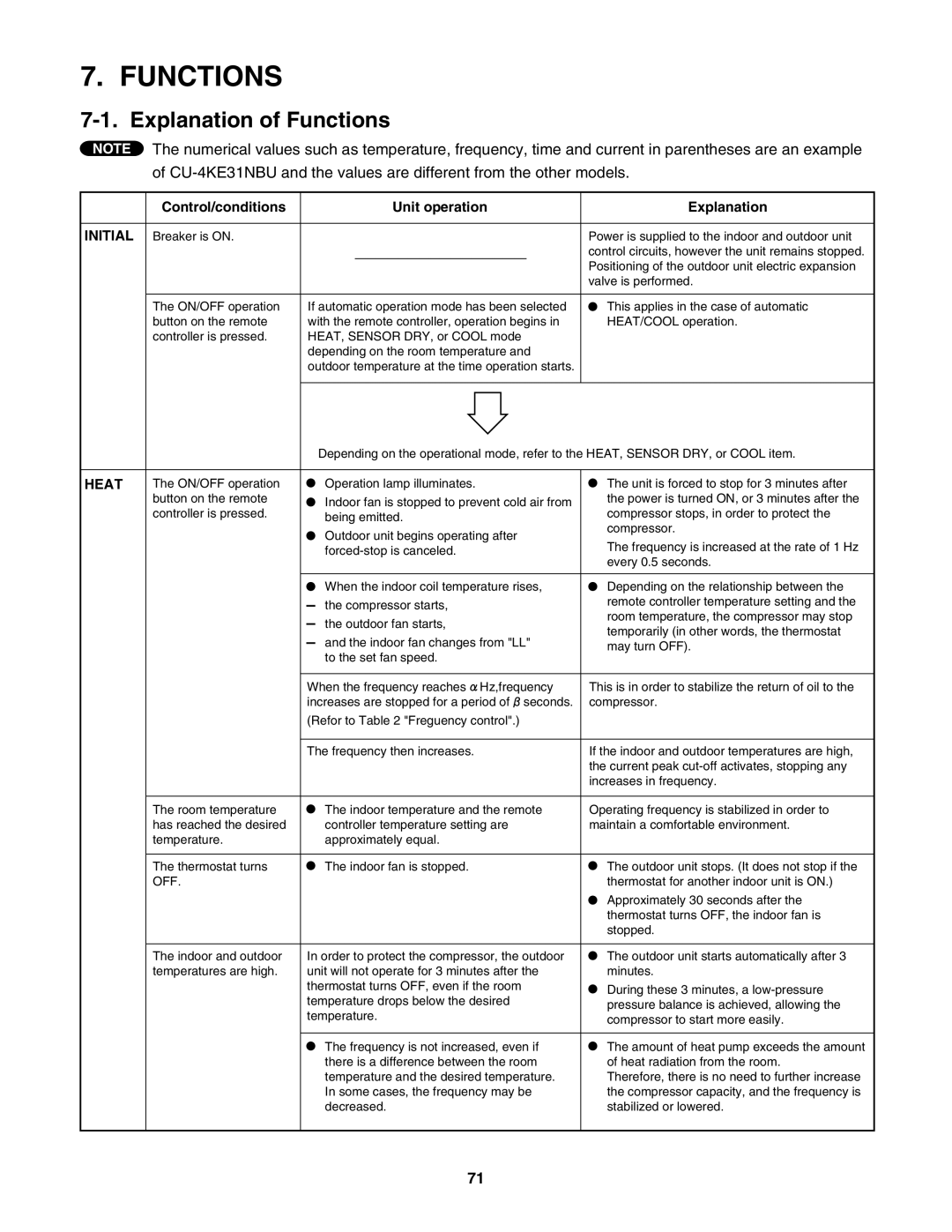 Panasonic CU-3KE19NBU, CU-4KE31NBU, CU-4KE24NBU service manual Explanation of Functions 