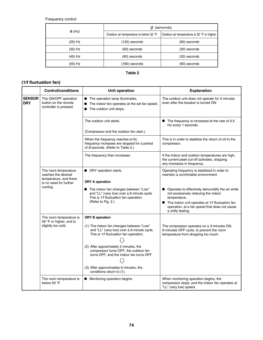 Panasonic CU-3KE19NBU, CU-4KE31NBU, CU-4KE24NBU service manual Fluctuation fan, Frequency control 