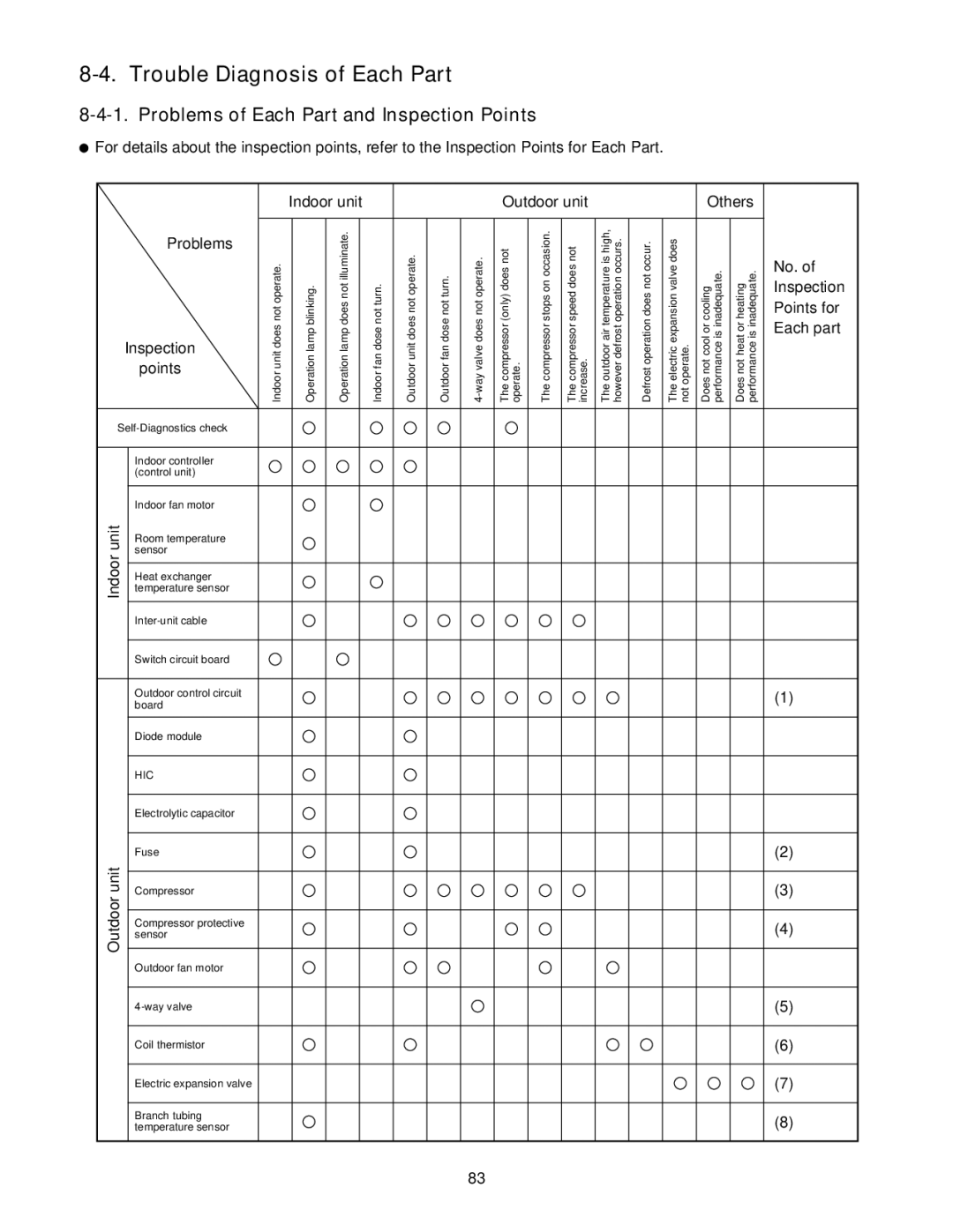 Panasonic CU-3KE19NBU, CU-4KE31NBU, CU-4KE24NBU Trouble Diagnosis of Each Part, Problems of Each Part and Inspection Points 