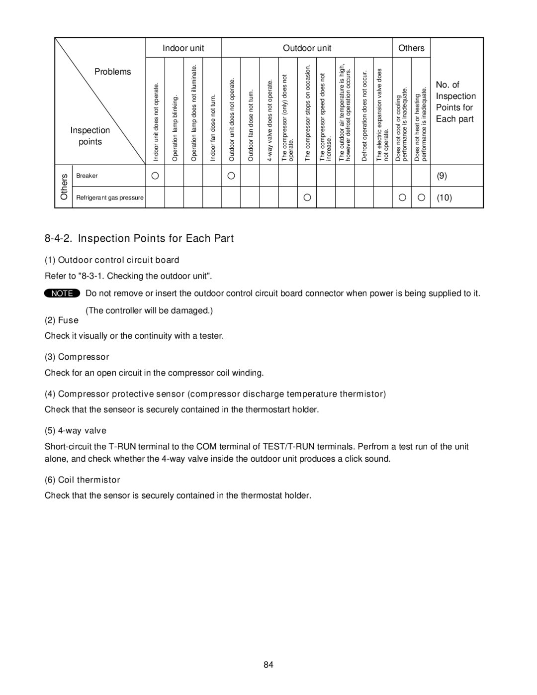 Panasonic CU-4KE31NBU, CU-4KE24NBU, CU-3KE19NBU service manual Inspection Points for Each Part 