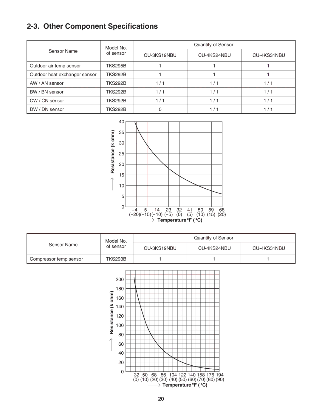 Panasonic service manual Other Component Specifications, CU-3KS19NBU CU-4KS24NBU CU-4KS31NBU 