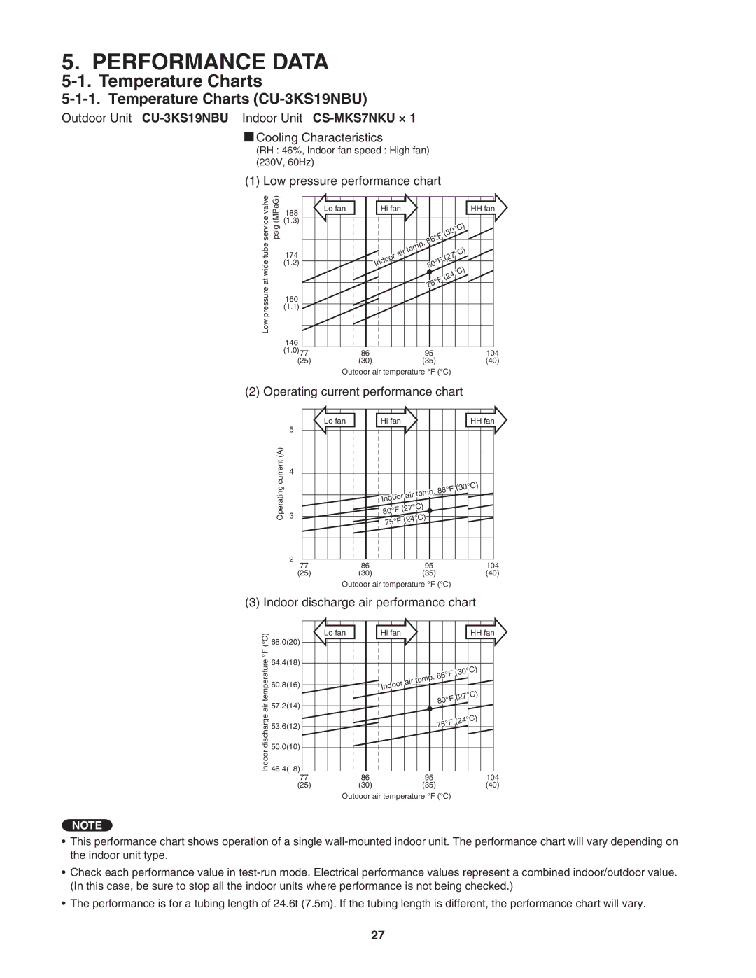 Panasonic CU-4KS31NBU service manual Temperature Charts CU-3KS19NBU, Outdoor Unit CU-3KS19NBU Indoor Unit CS-MKS7NKU × 