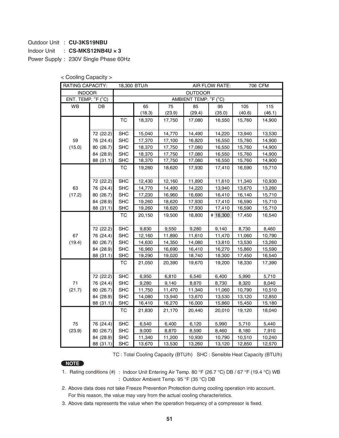 Panasonic CU-4KS31NBU service manual CS-MKS12NB4U ×, Power Supply 230V Single Phase 60Hz Cooling Capacity 