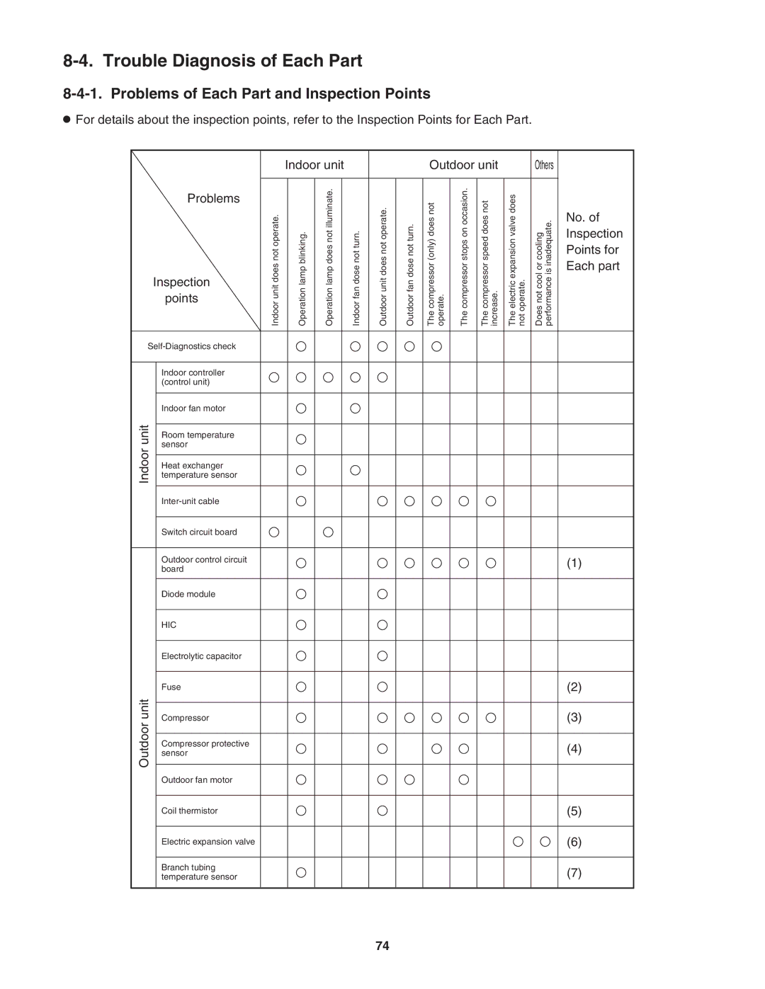 Panasonic CU-4KS31NBU service manual Trouble Diagnosis of Each Part, Problems of Each Part and Inspection Points 