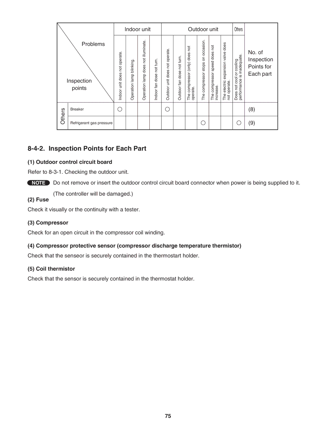 Panasonic CU-4KS31NBU Inspection Points for Each Part, Outdoor control circuit board, Fuse, Compressor, Coil thermistor 