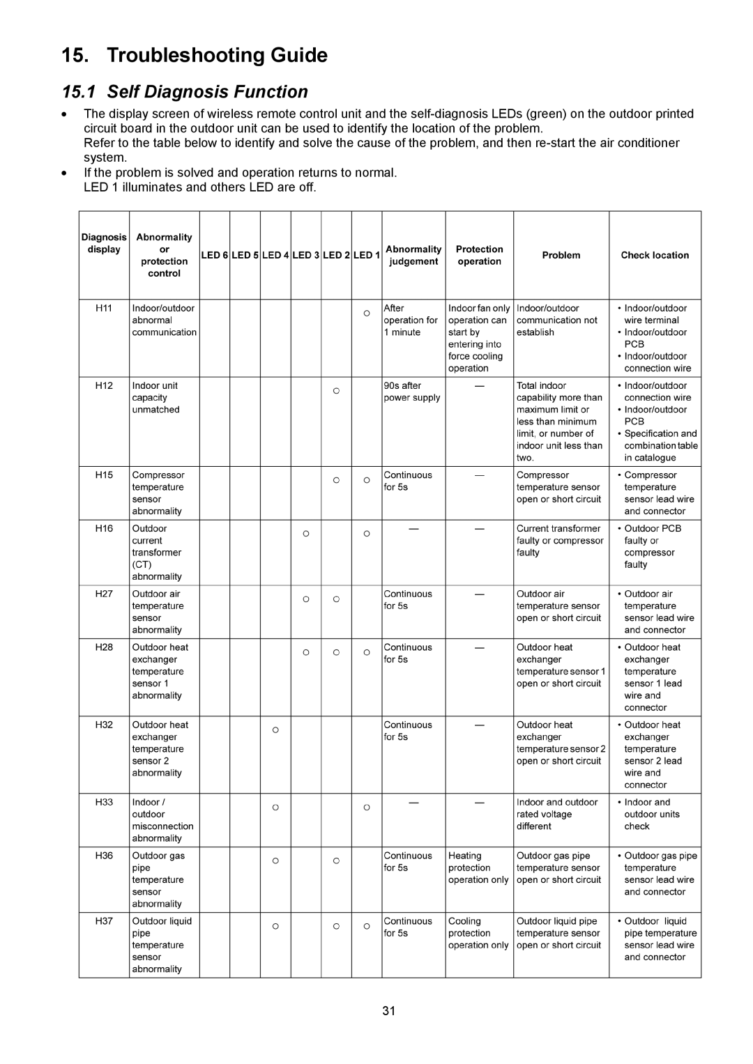 Panasonic CU-5E36QBU service manual Troubleshooting Guide, Self Diagnosis Function 