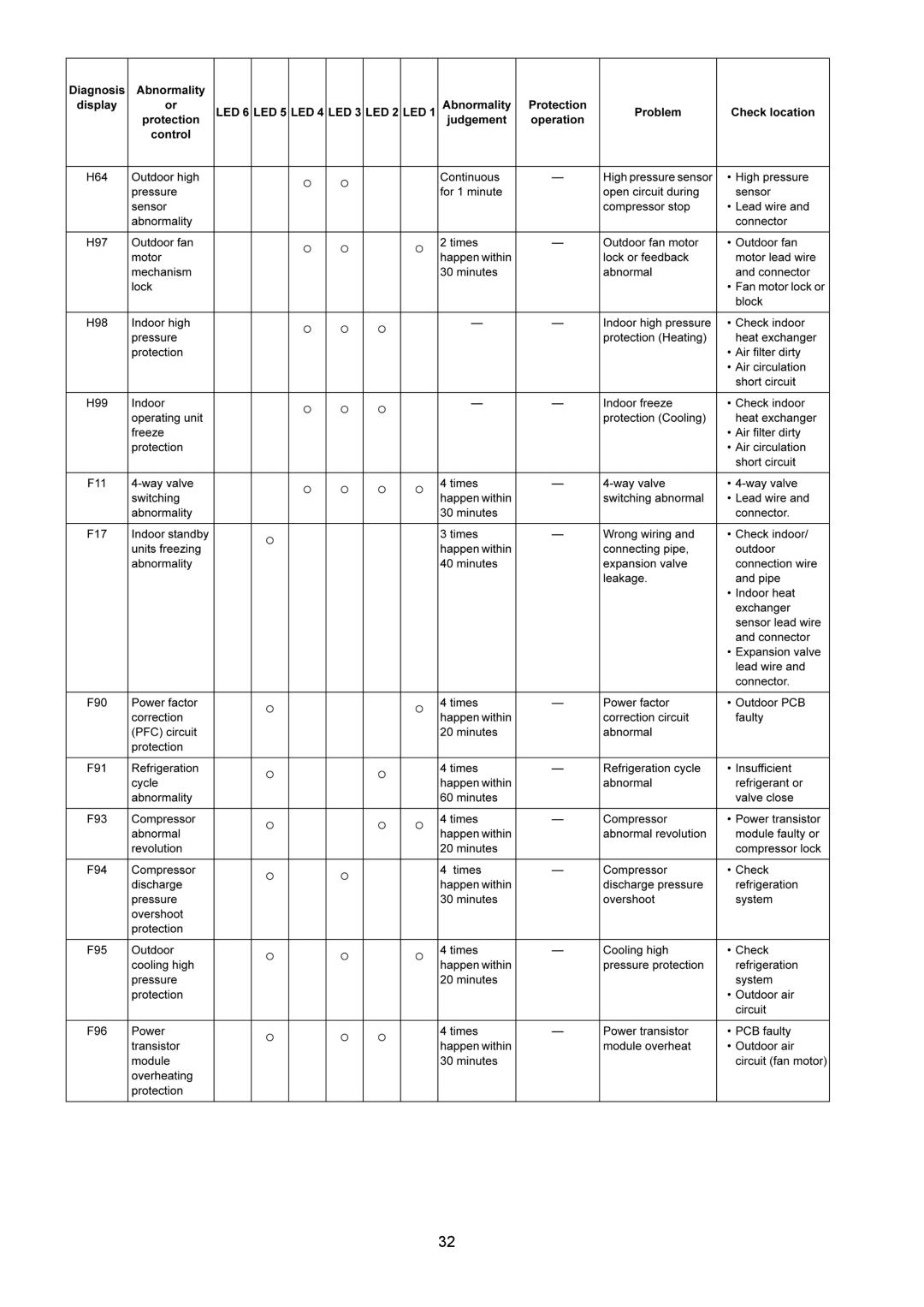 Panasonic CU-5E36QBU service manual 