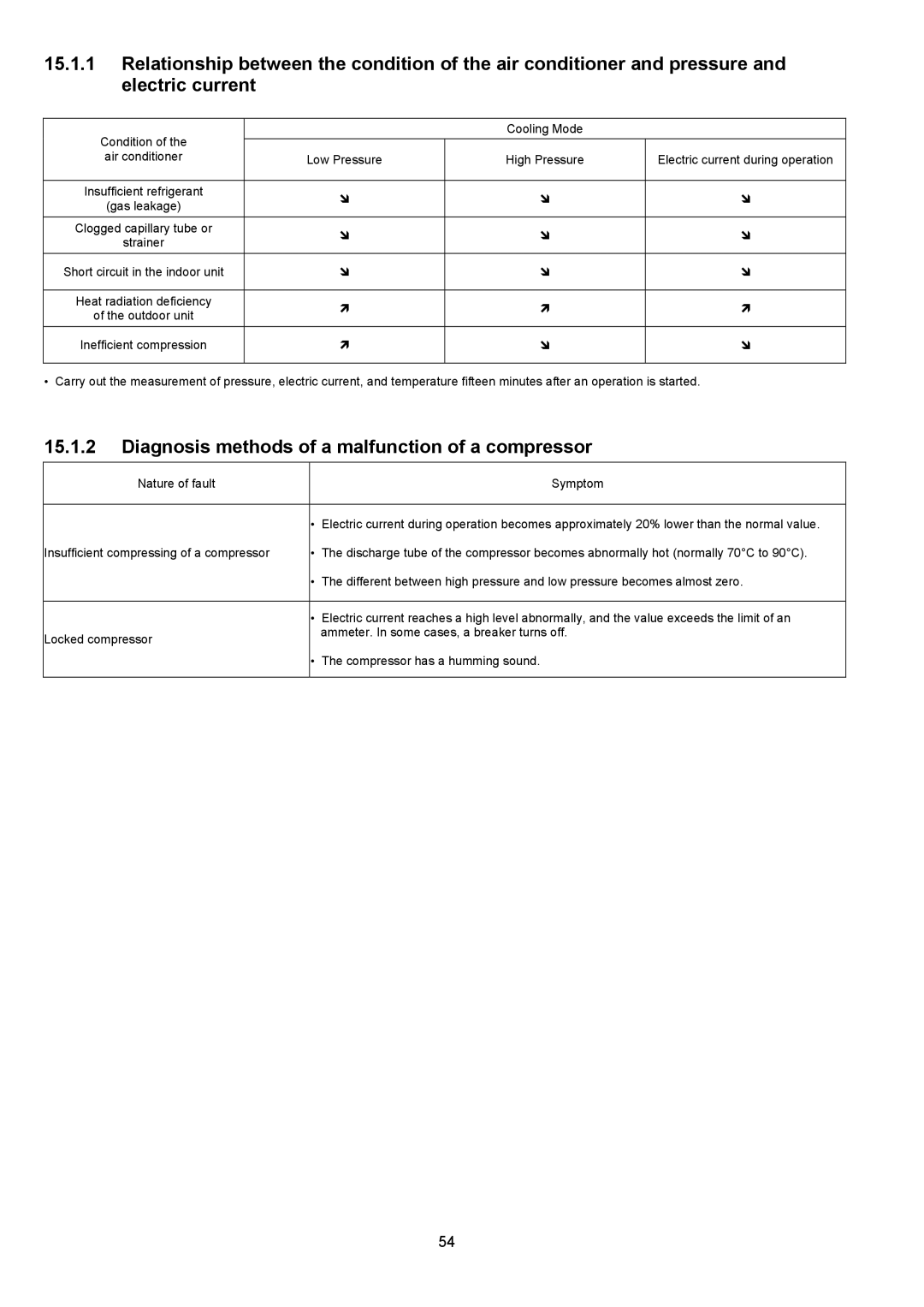 Panasonic CS-C18KKS, CU-C18KKS, CU-C24KKS, CS-C24KKS Diagnosis methods of a malfunction of a compressor, High Pressure 