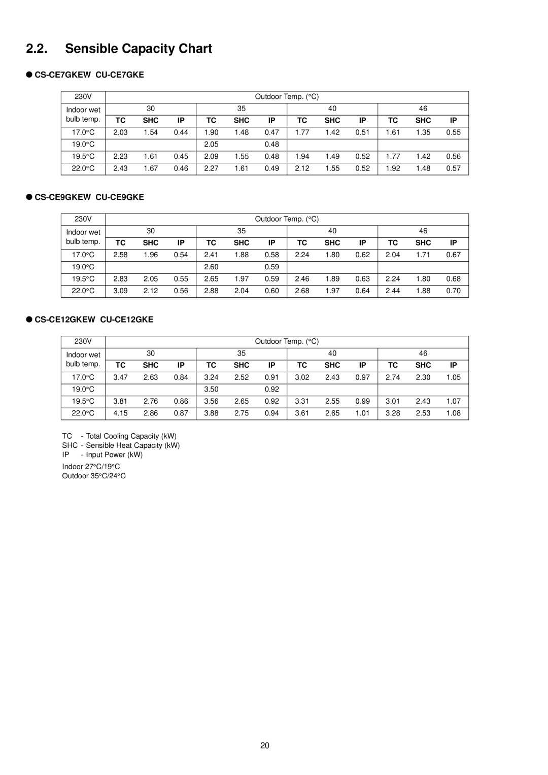 Panasonic CU-CE7GKE, CU-CE9GKE, CU-CE12GKE, CS-CE7GKEW, CS-CE12GKEW, CS-CE9GKEW specifications Sensible Capacity Chart 