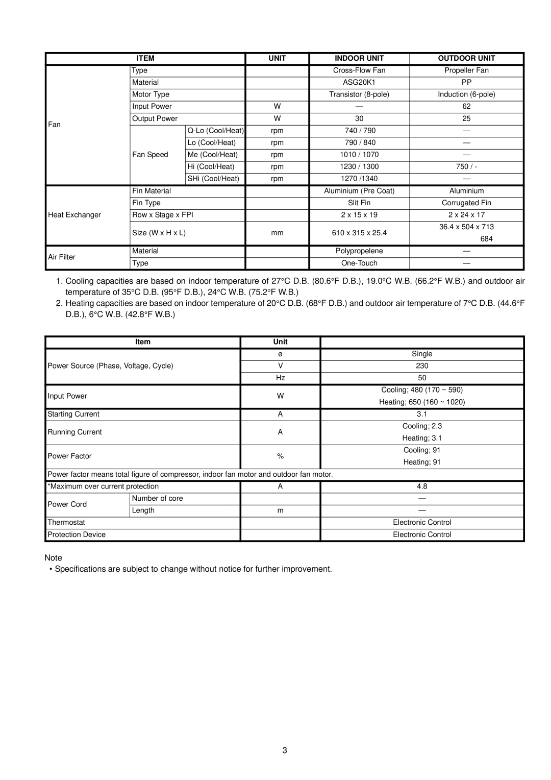 Panasonic CS-CE7GKEW, CU-CE9GKE, CU-CE12GKE, CU-CE7GKE, CS-CE12GKEW, CS-CE9GKEW specifications Unit 