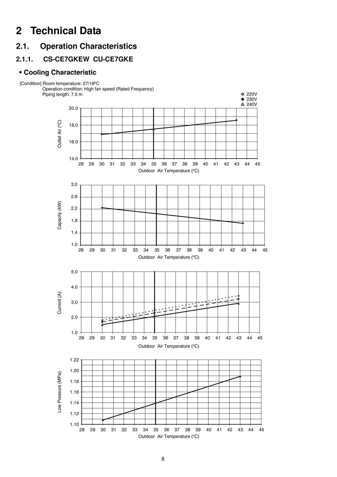 Panasonic CU-CE7GKE, CU-CE9GKE, CU-CE12GKE, CS-CE7GKEW, CS-CE12GKEW, CS-CE9GKEW specifications Technical Data 