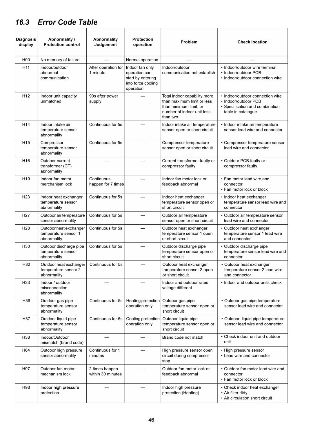 Panasonic CS-E9NKUAW, CU-E12NKUA, CU-E9NKUA, CS-E12NKUAW service manual Error Code Table 