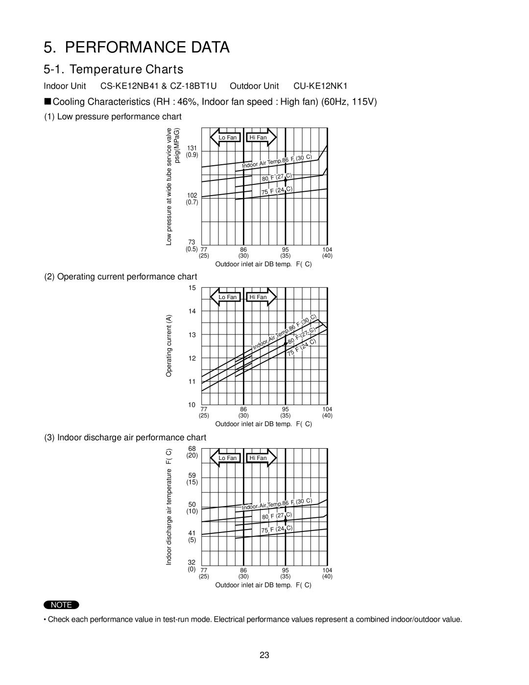 Panasonic CU-KE18NKU Performance Data, Temperature Charts, Indoor Unit CS-KE12NB41 & CZ-18BT1U Outdoor Unit CU-KE12NK1 