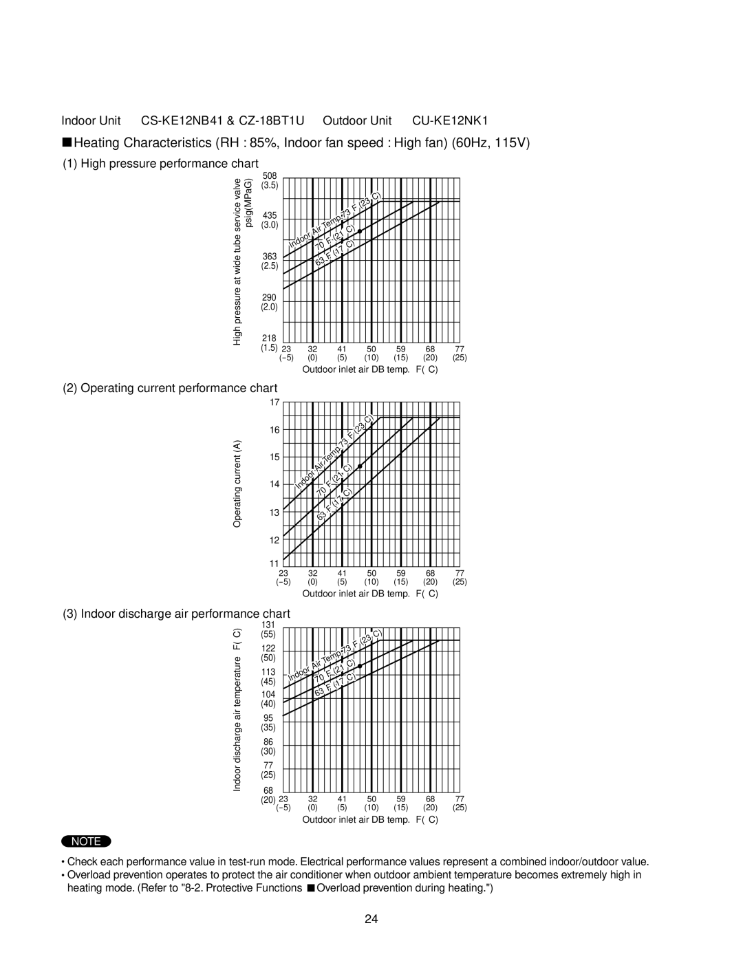 Panasonic CZ-18BT1U, CU-KE12NK1, CU-KE18NKU, CS-KE18NB4UW, CS-KE12NB41 service manual High pressure performance chart 