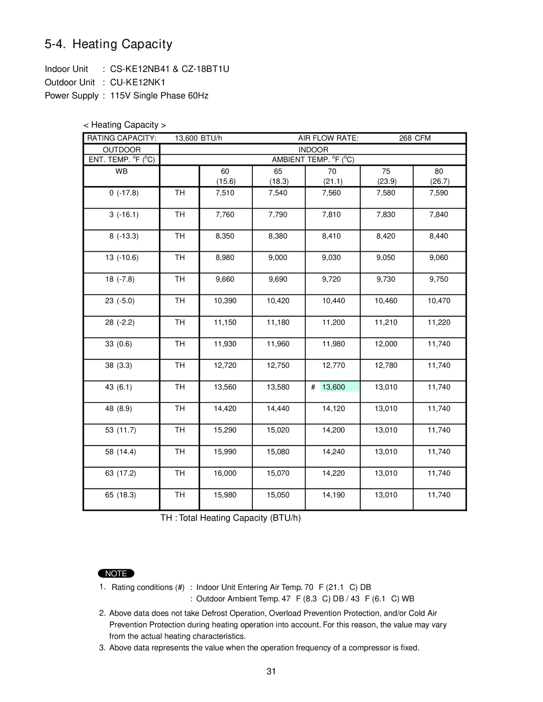 Panasonic CU-KE18NKU, CU-KE12NK1 Power Supply 115V Single Phase 60Hz Heating Capacity, TH Total Heating Capacity BTU/h 