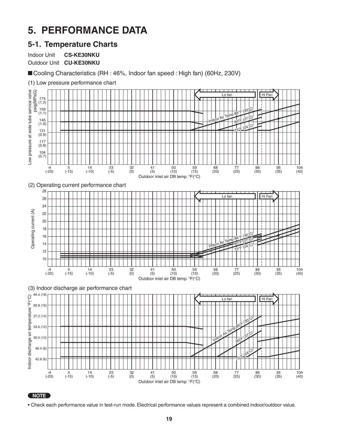 Panasonic CS-KE30NKU, CU-KE36NKU, CU-KE30NKU, CS-KE36NKU service manual Performance Data, Temperature Charts 