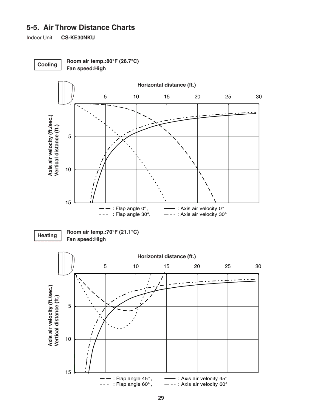 Panasonic CU-KE30NKU, CU-KE36NKU, CS-KE36NKU service manual Air Throw Distance Charts, Indoor Unit CS-KE30NKU 