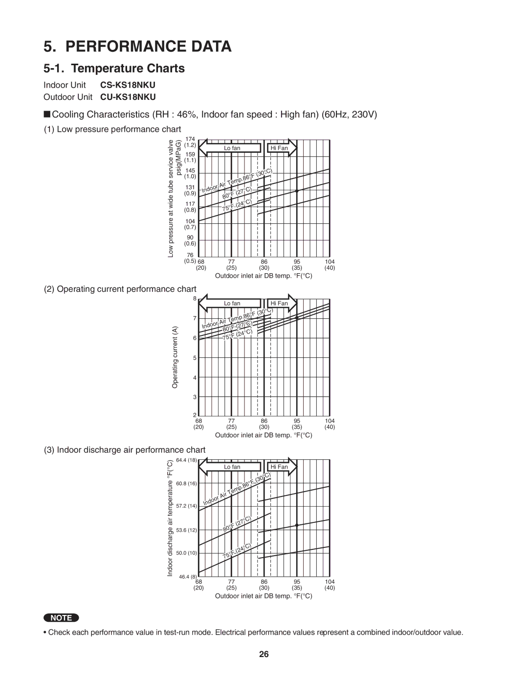 Panasonic CU-KS18NKU, CS-KS18NKU service manual Performance Data, Temperature Charts 