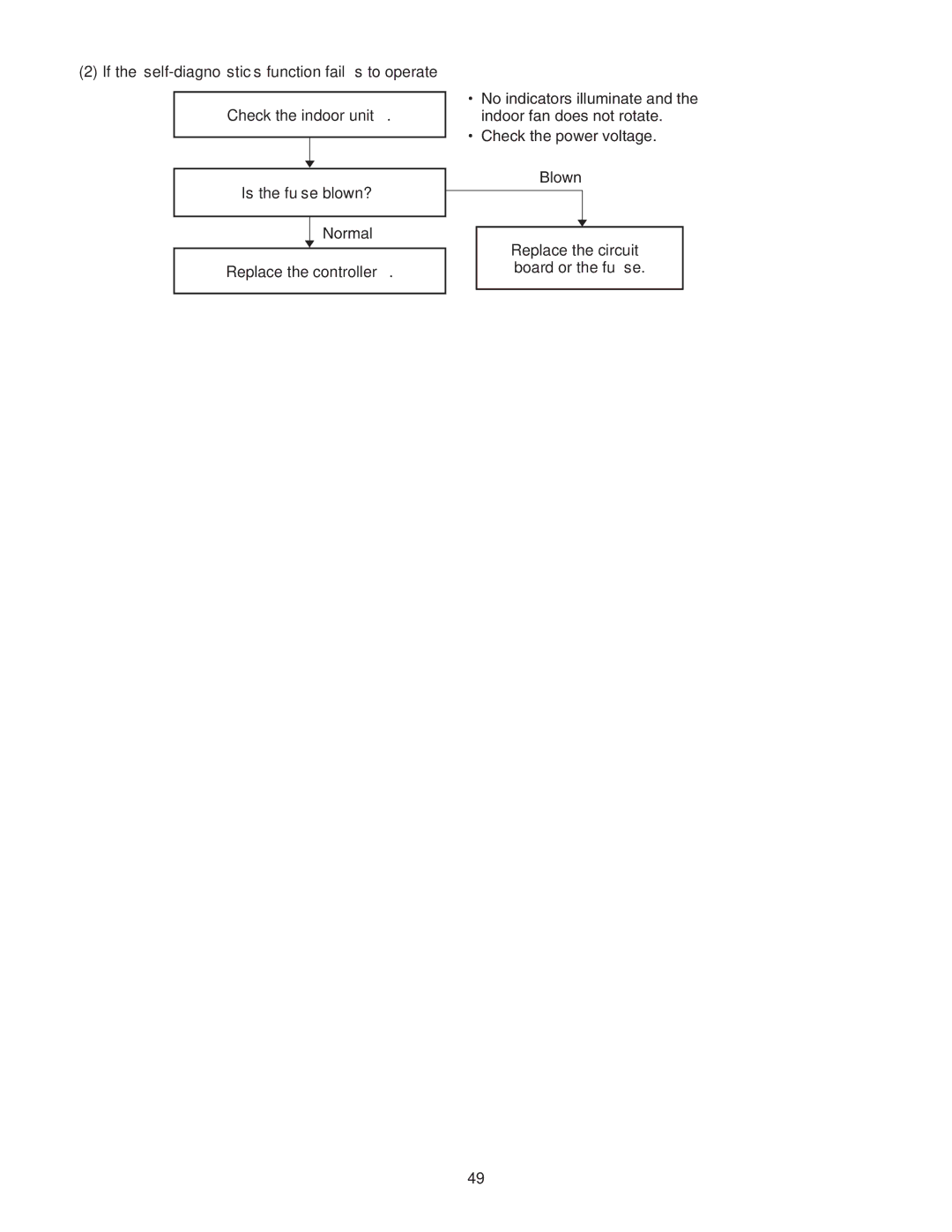 Panasonic CS-KS18NKU, CU-KS18NKU service manual Normal, Replace the controller, Replace the circuit board or the fuse 